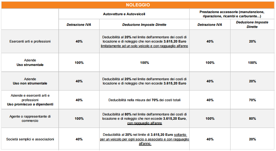 detrazioni per noleggio auto