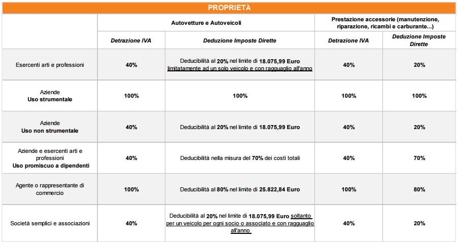 margini di detrazione fiscale auto